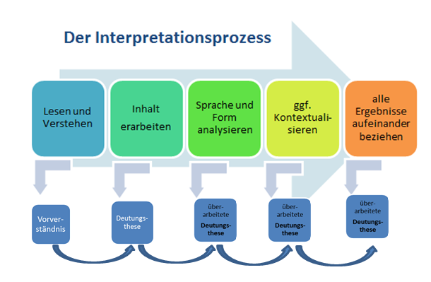 Interpretationsprozess Interpretationsprozess