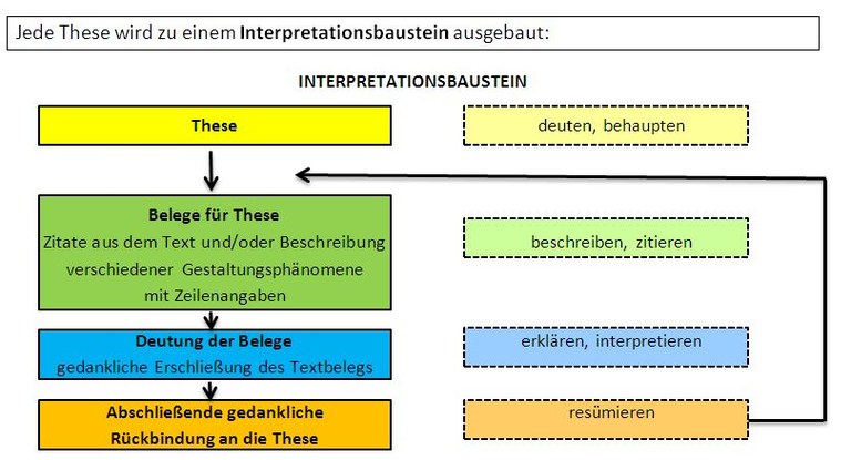 Interpretationsbaustein