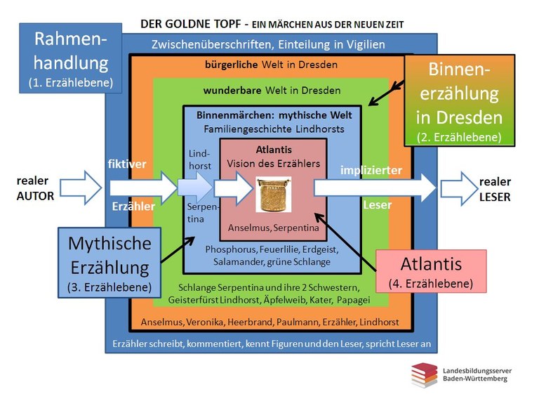 Übersicht Erzählstruktur