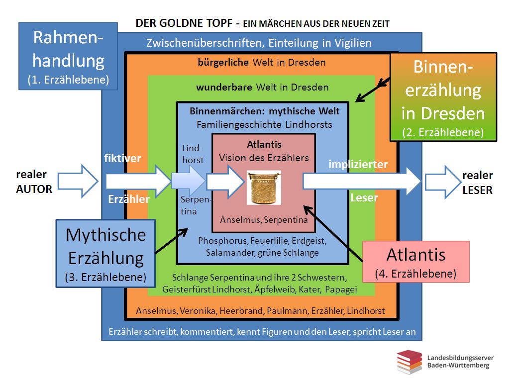 Übersicht Erzählstruktur