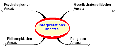 Bild Interpretationsansätze