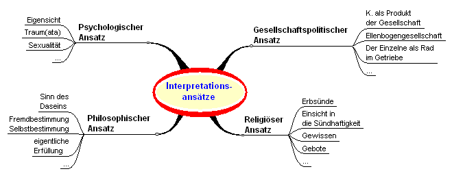 Bild Interpretationsansätze