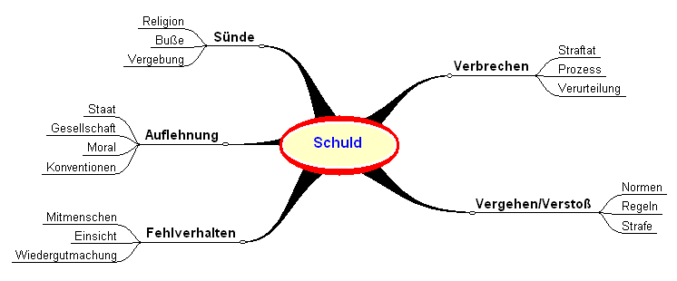 Abbildung Mindmap