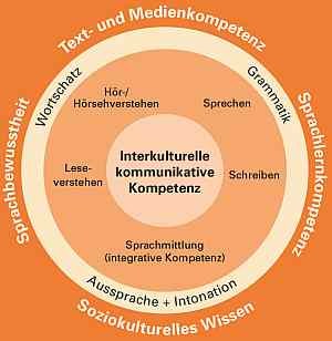 Zusammenspiel der Kompetenzbereiche - Landesbildungsserver Baden-Württemberg Englisch