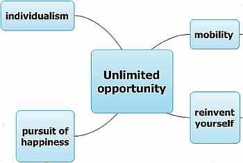 The American dream mind-mapped - Text- und Medienkompetenz - soziokulturelles Wissen interkulturelle kommunikative Kompetenz - Landesbildungsserver Baden-Württemberg Englisch