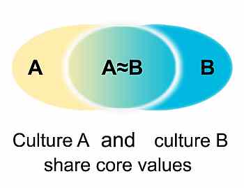 Intercultural communicative competence: cultures share most of their values but also differ in some respect - soziokulturelles Wissen interkulturelle kommunikative Kompetenz - Landesbildungsserver Baden-Württemberg Englisch