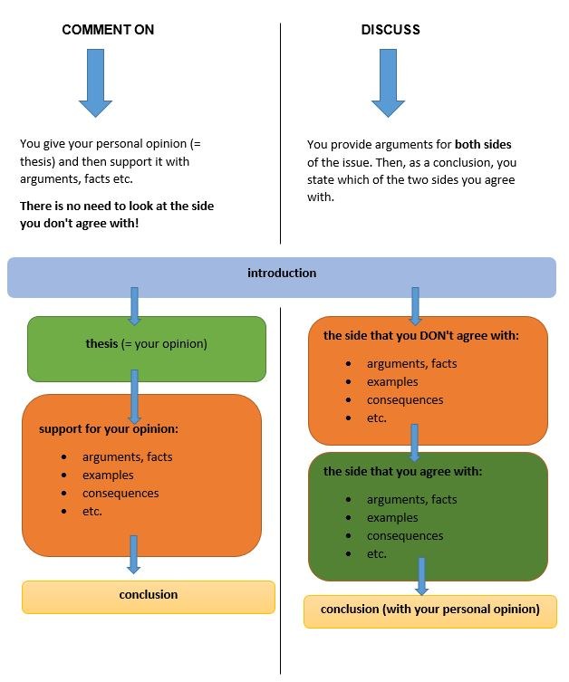 structure essay comment on discuss Englisch Landesbildungsserver Baden-Württemberg