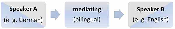 Mediation: sender and receiver - Aufgabenbeispiele mit Lösungsvorschlägen - Sprachmittlung - Landesbildungsserver Baden-Württemberg Englisch