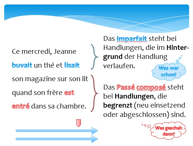 Screenshot der PowerPoint-Präsentation zum Gebrauch des passé composé und des imparfait