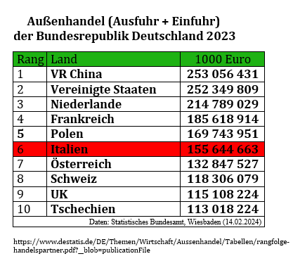 Außenhandel 2021