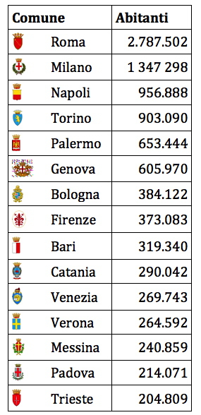 Le 15 città più grandi d'Italia