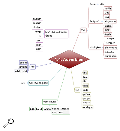 Grundwortschatz Latein Adverbien