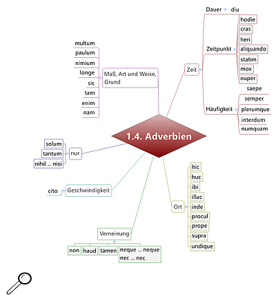 Adverbien Kapitel 1.4