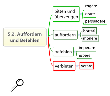 Schaubild Grundwortschatz Auffordern, Befehlen