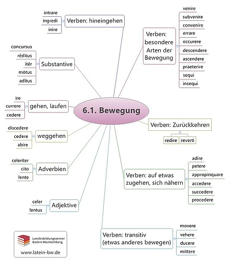 Grundwortschatz Bewegung