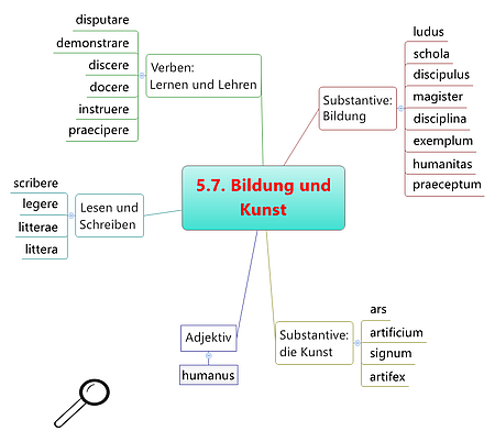 Grundwortschatz Bildung und Kunst