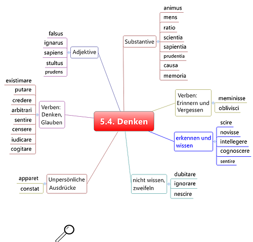 Kapitel 5.4 Denken
