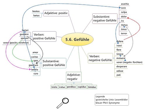 Schaubild Vokabeln Fühlen und Gefühle