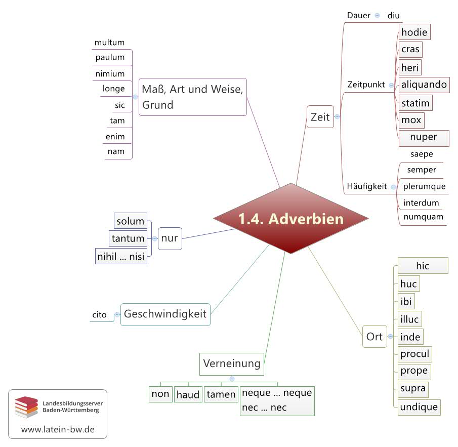 Adverbien Kapitel 1.4.