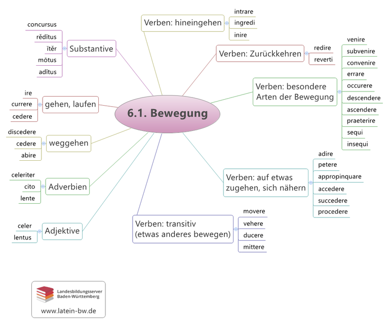 Bewegung Kap. 6.1.