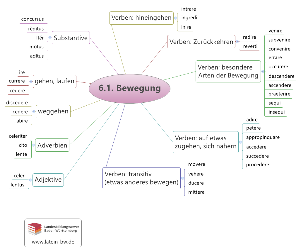 Bewegung Kap. 6.1.