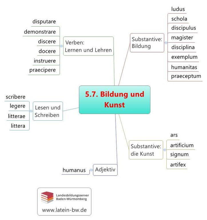 Bildung und Kunst Kapitel 5.7.