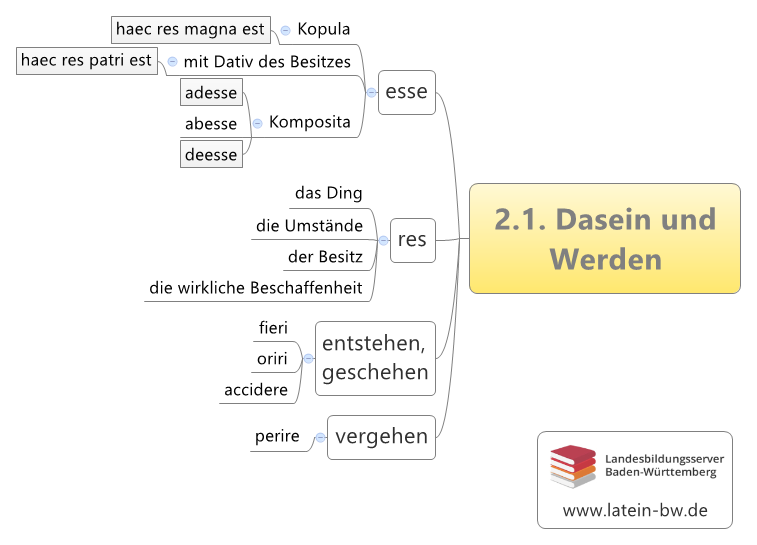 Dasein und Werden Kapitel 2.1.