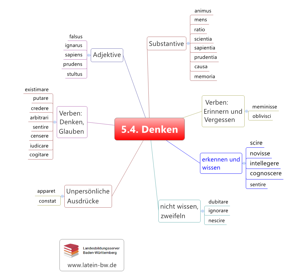 Denken Kapitel 5.4.