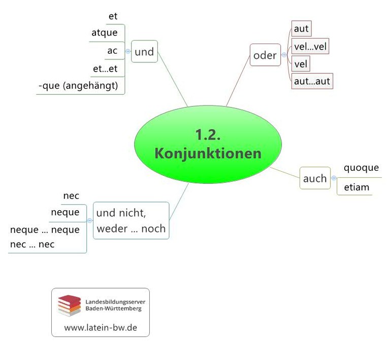 Konjunktionen Kapitel 1.2.