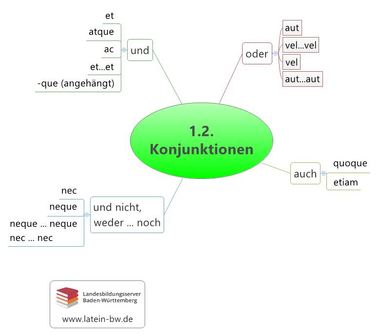 Konjunktionen Kapitel 1.2.