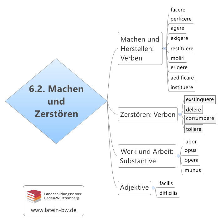 Machen und Zerstören Kapitel 6.2.