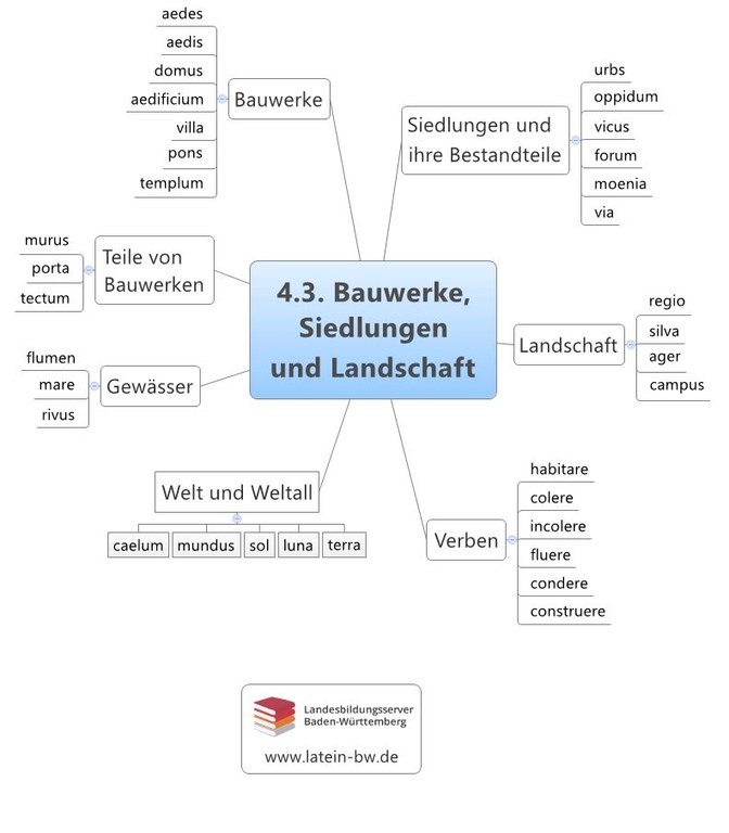 Bauwerke, Siedlungen und Landschaft Kapitel 4.3.