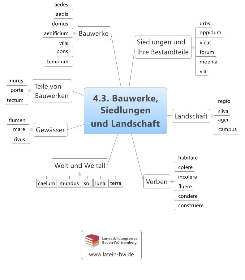 Bauwerke, Siedlungen und Landschaft Kapitel 4.3.