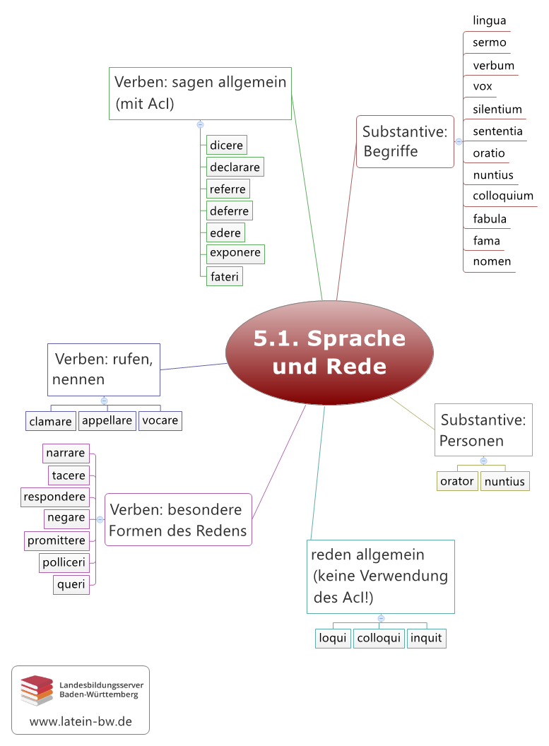 Sprache Kapitel 5.1.