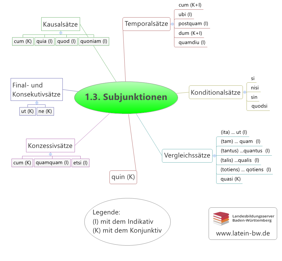 Subjunktionen Kapitel 1.3.