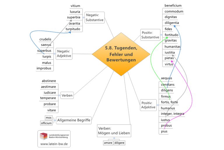 Tugenden, Fehler und Bewertungen Kapitel 5.8.