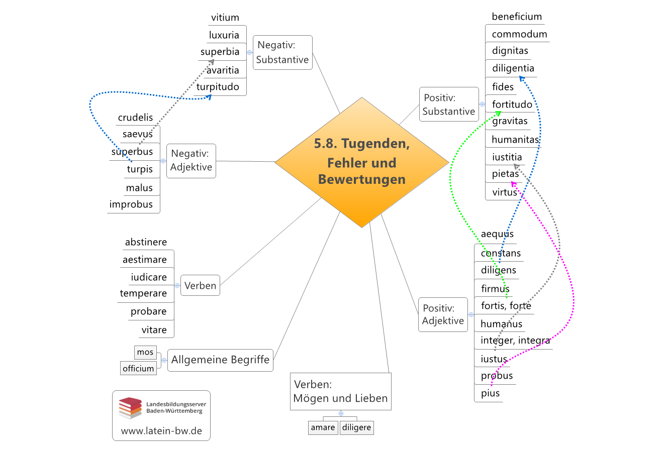 Tugenden, Fehler und Bewertungen Kapitel 5.8.