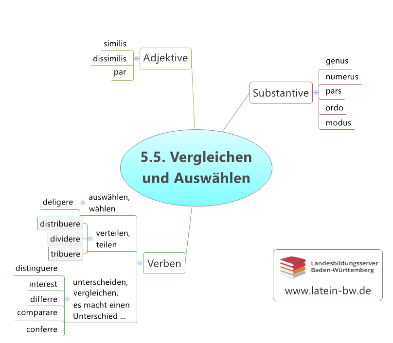 Vergleichen und Auswählen Kapitel 5.5.