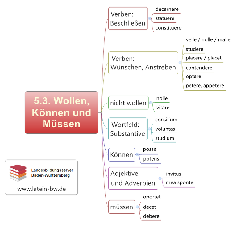 Wollen, Können und Müssen Kapitel 5.3.