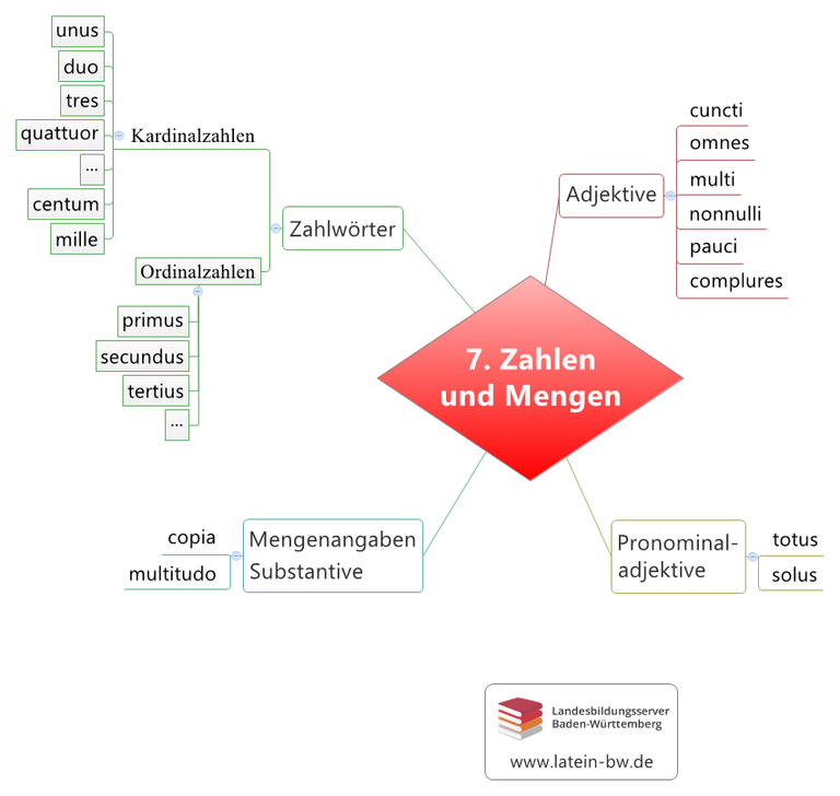 Zahlen und Mengen Kapitel 7.