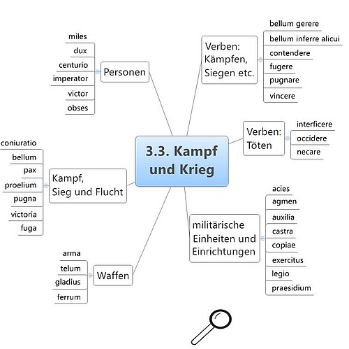 Grundwortschatz Latein Kampf und Krieg