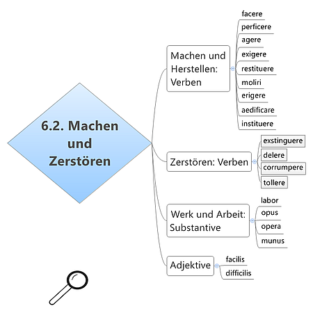 Grundwortschatz Machen und Zerstören