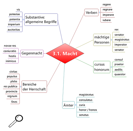 Grundwortschatz Latein Macht und Staat