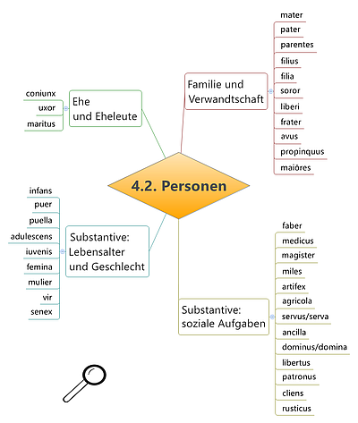 Grundwortschatz Latein Personen