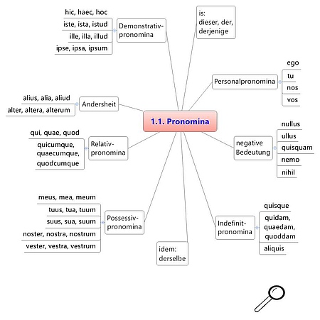 Schaubild Grundwortschatz Pronomina