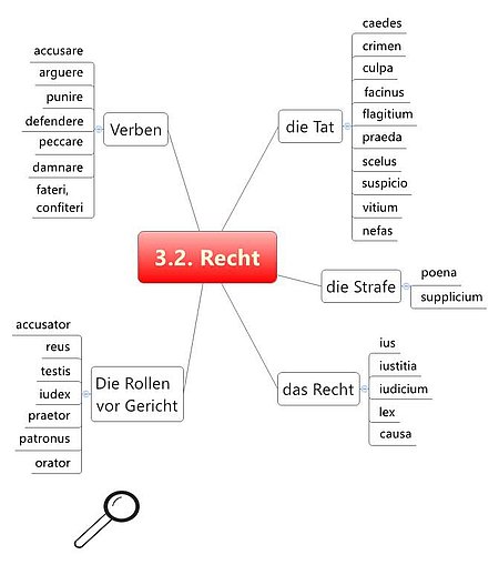 Grundwortschatz Latein Recht