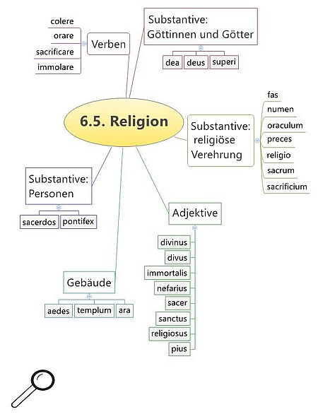 Grundwortschatz Religion