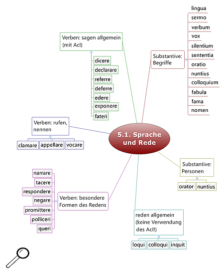 Schaubild Sprache und Rede