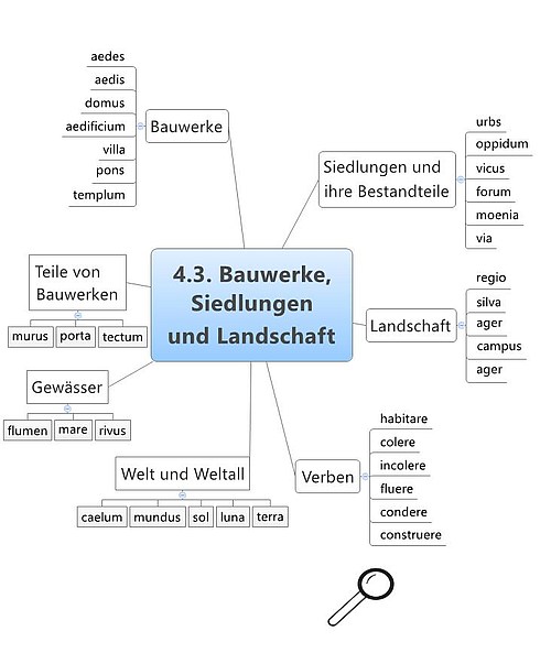 Grundwortschatz Latein Siedlung und Landschaft