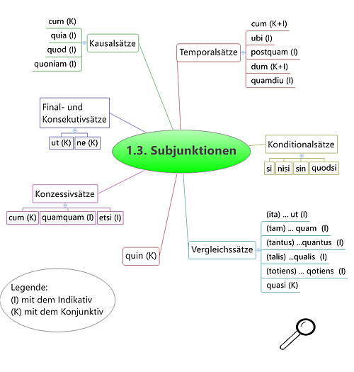 Lateinischer Grundwortschatz Subjunktionen